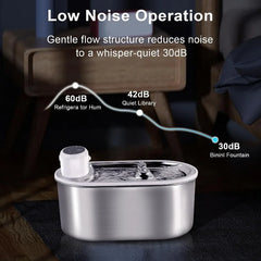 A stainless steel pet water fountain with a wireless pump shown against a noise comparison chart.