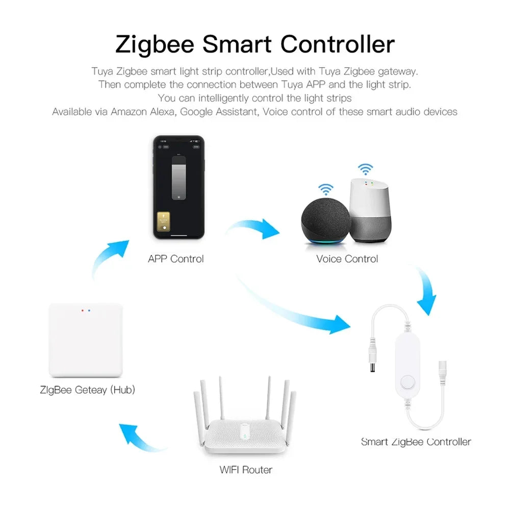 Showlu Smart Zigbee LED strip light kit with voice control, customizable colors, and app control for smart home lighting.