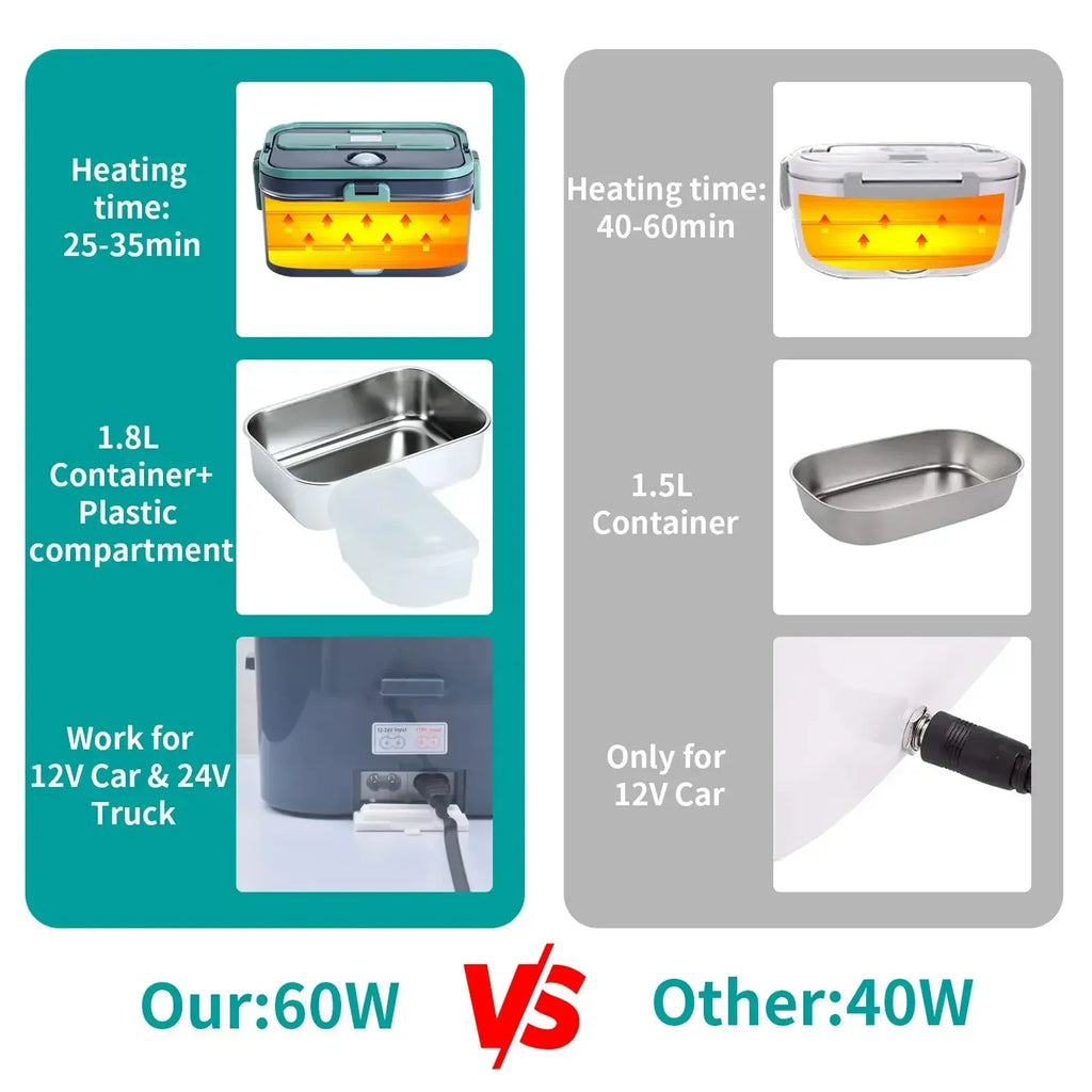 Showlu 1.8L electric lunch box with 60W portable food warmer for car and home use, featuring a sleek design and easy-to-carry handle.