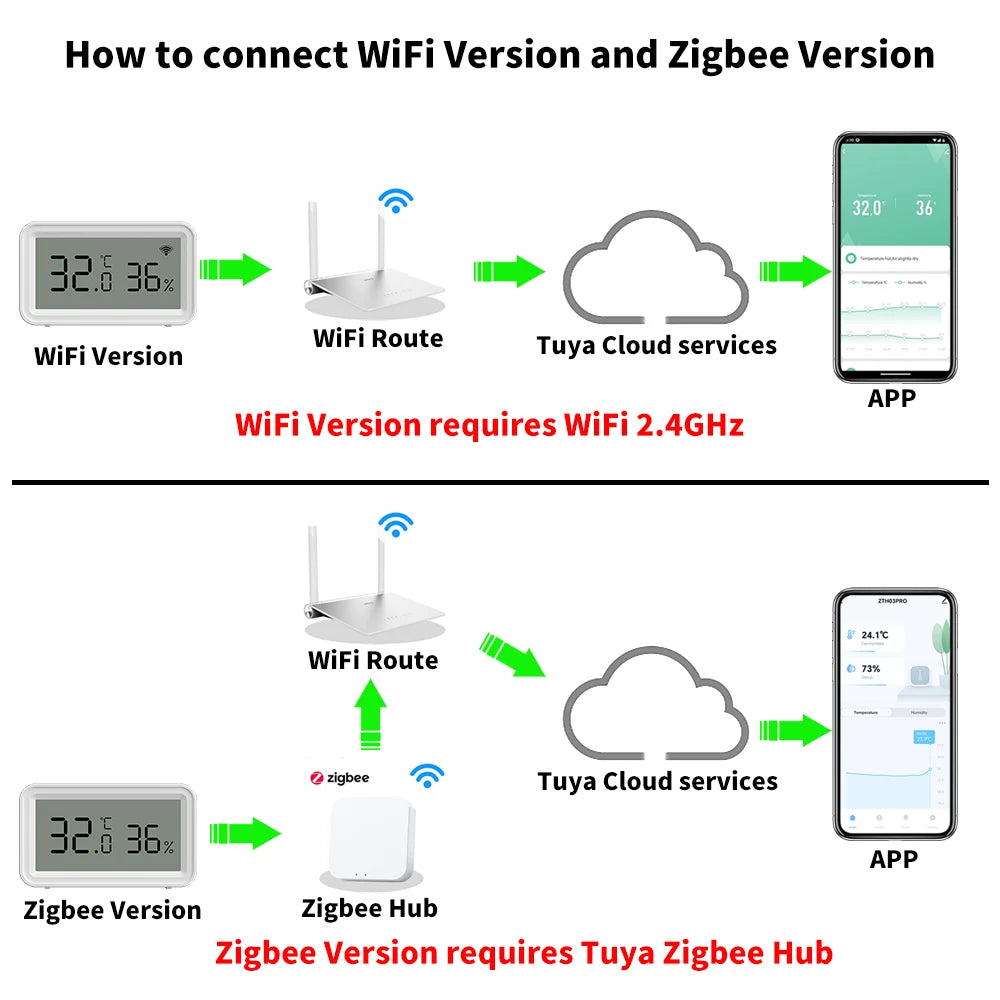 Showlu Smart WiFi Temperature and Humidity Sensor with app control, featuring Zigbee connectivity and a sleek modern design.