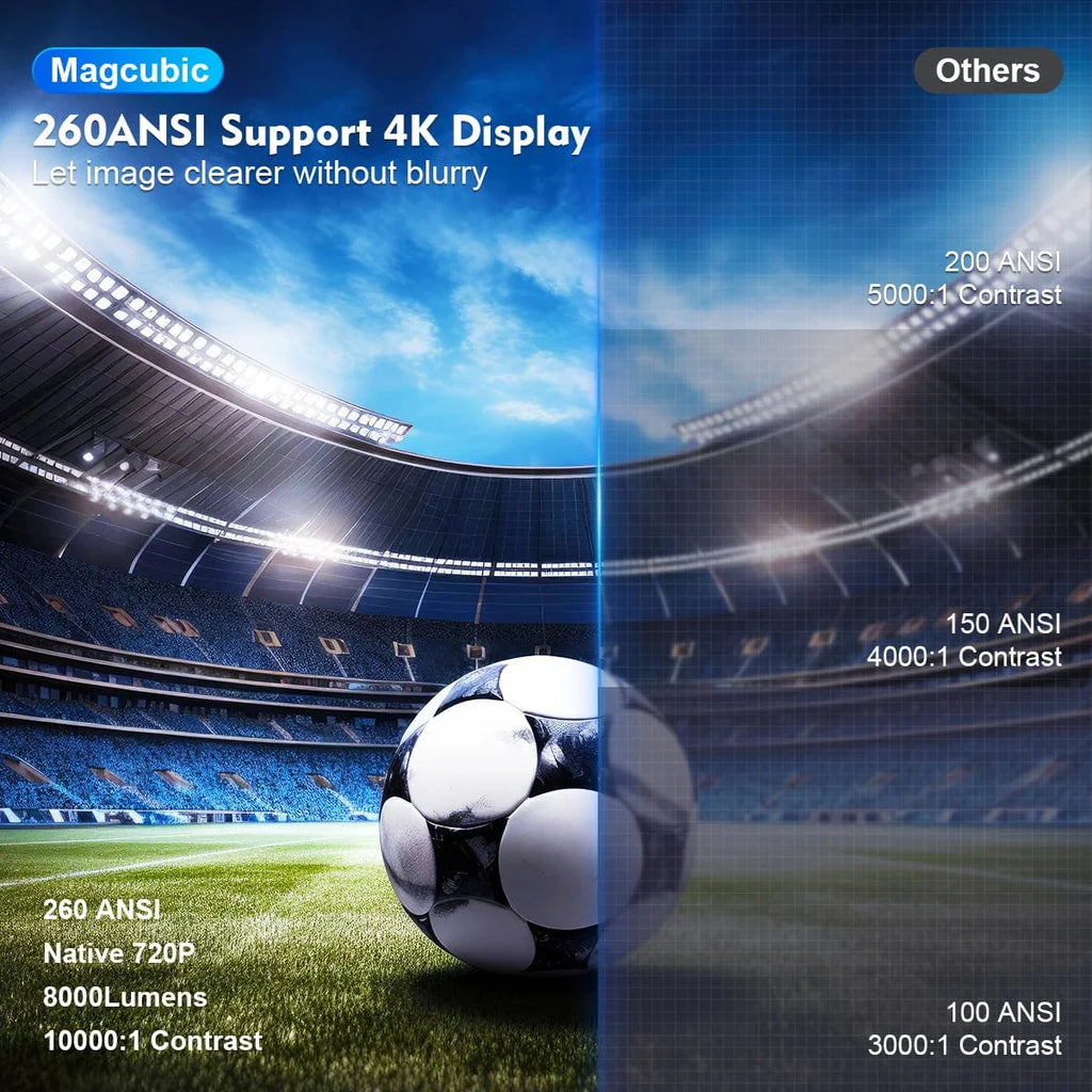 Magcubic HY300 PRO 4K Android 11 projector showing vibrant home cinema display with dual WiFi6 connectivity and 1080p resolution.