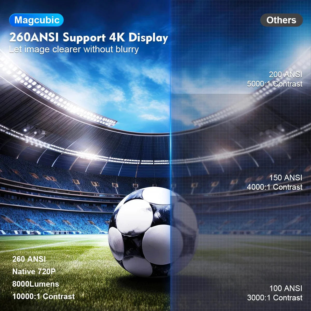 Magcubic HY300 PRO 4K Android 11 projector showing vibrant home cinema display with dual WiFi6 connectivity and 1080p resolution.